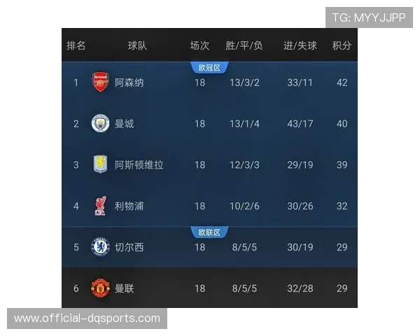 欧冠联赛阶段数据总结：英超球队总积分领先其他联赛